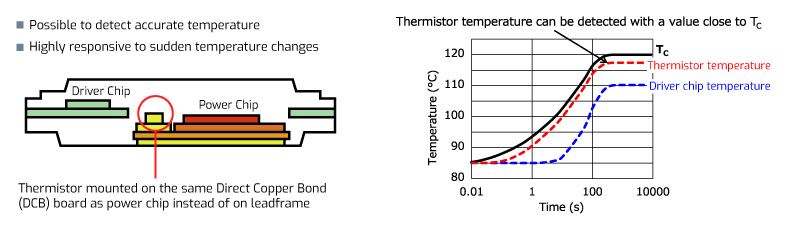Sanken SAM265M temperature diagram